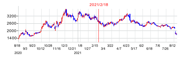 2021年2月18日 16:32前後のの株価チャート